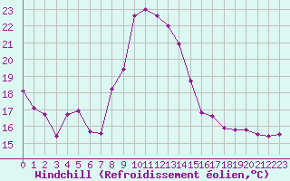 Courbe du refroidissement olien pour Dijon / Longvic (21)