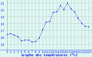 Courbe de tempratures pour Ile de Groix (56)