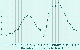 Courbe de l'humidex pour Aizenay (85)