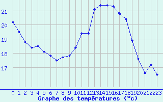 Courbe de tempratures pour Mont-Aigoual (30)