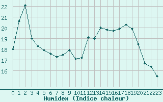 Courbe de l'humidex pour Montauban (82)