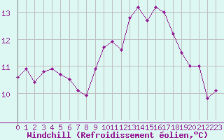 Courbe du refroidissement olien pour Douzens (11)