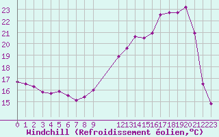 Courbe du refroidissement olien pour Charleville-Mzires (08)
