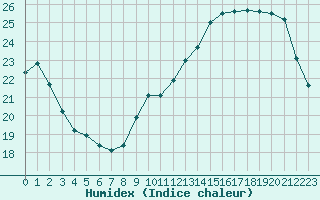 Courbe de l'humidex pour L'Huisserie (53)