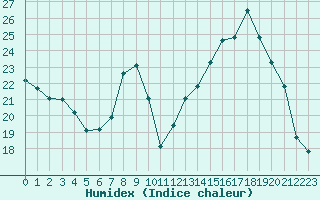 Courbe de l'humidex pour Cambrai / Epinoy (62)