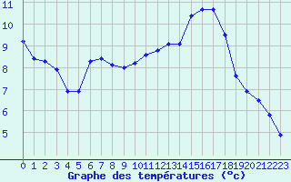 Courbe de tempratures pour Mcon (71)
