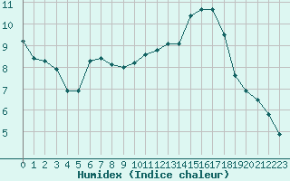Courbe de l'humidex pour Mcon (71)