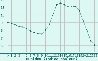 Courbe de l'humidex pour Niort (79)