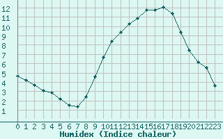 Courbe de l'humidex pour Jussy (02)