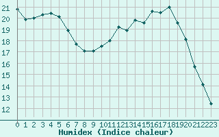 Courbe de l'humidex pour Pau (64)