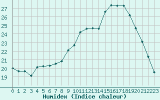 Courbe de l'humidex pour Agen (47)