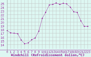 Courbe du refroidissement olien pour Rochefort Saint-Agnant (17)