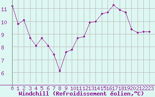 Courbe du refroidissement olien pour Bourg-Saint-Andol (07)