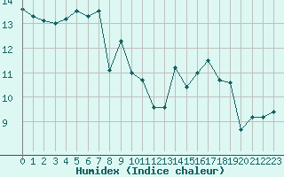 Courbe de l'humidex pour Ile du Levant (83)