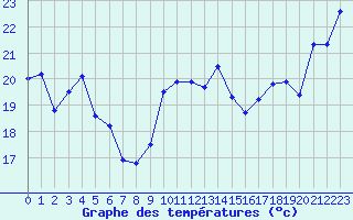 Courbe de tempratures pour Cap Bar (66)