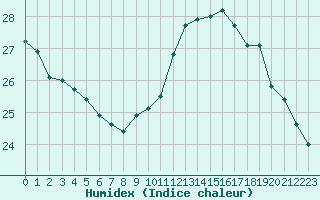 Courbe de l'humidex pour Muret (31)