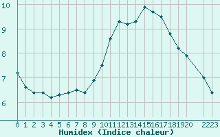 Courbe de l'humidex pour Bourg-Saint-Maurice (73)