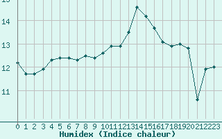 Courbe de l'humidex pour Evreux (27)