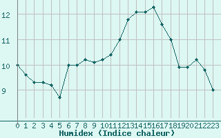 Courbe de l'humidex pour Saint-Igneuc (22)