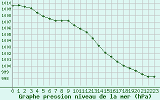 Courbe de la pression atmosphrique pour Creil (60)