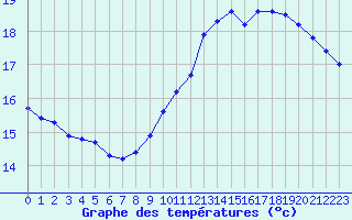 Courbe de tempratures pour Amur (79)