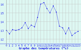 Courbe de tempratures pour Ile Rousse (2B)