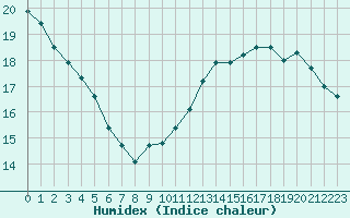 Courbe de l'humidex pour Ile de Groix (56)