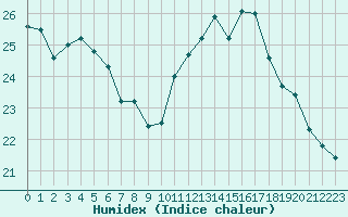 Courbe de l'humidex pour La Rochelle - Le Bout Blanc (17)