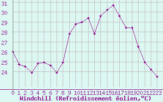 Courbe du refroidissement olien pour Ile du Levant (83)
