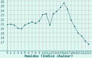 Courbe de l'humidex pour Blois (41)