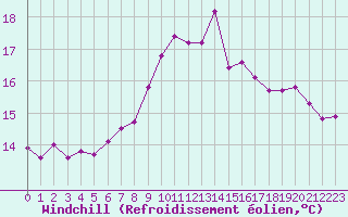 Courbe du refroidissement olien pour Ouessant (29)