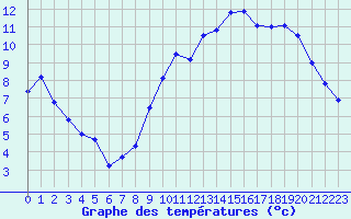 Courbe de tempratures pour Charleville-Mzires (08)