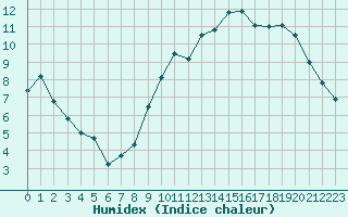 Courbe de l'humidex pour Charleville-Mzires (08)