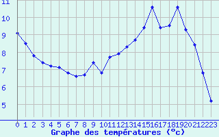 Courbe de tempratures pour La Chapelle-Montreuil (86)