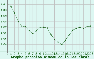 Courbe de la pression atmosphrique pour Ble / Mulhouse (68)