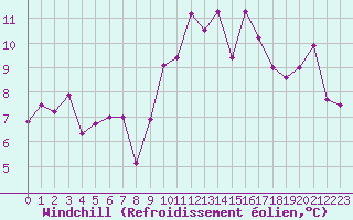 Courbe du refroidissement olien pour Montpellier (34)
