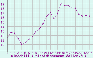 Courbe du refroidissement olien pour Baye (51)