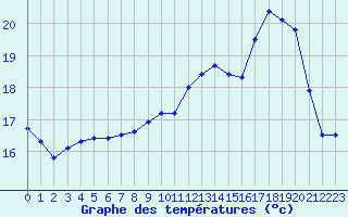 Courbe de tempratures pour Saint-Brieuc (22)