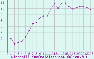 Courbe du refroidissement olien pour Tours (37)