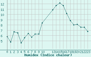 Courbe de l'humidex pour Villarzel (Sw)