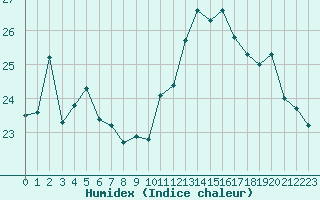 Courbe de l'humidex pour Vichy (03)