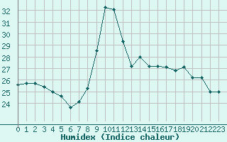 Courbe de l'humidex pour Gurande (44)