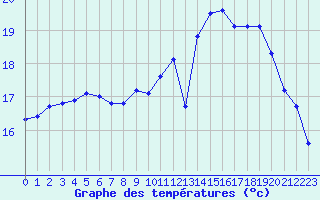 Courbe de tempratures pour Croisette (62)