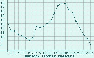 Courbe de l'humidex pour Brest (29)