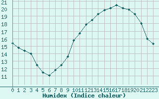 Courbe de l'humidex pour Montlimar (26)