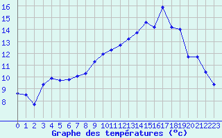 Courbe de tempratures pour Lussat (23)