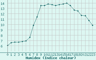 Courbe de l'humidex pour Dinard (35)