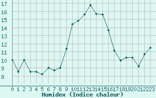 Courbe de l'humidex pour Alistro (2B)