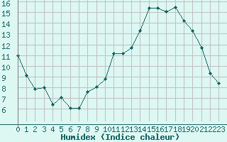 Courbe de l'humidex pour Nantes (44)