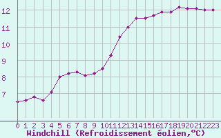 Courbe du refroidissement olien pour Champagne-sur-Seine (77)